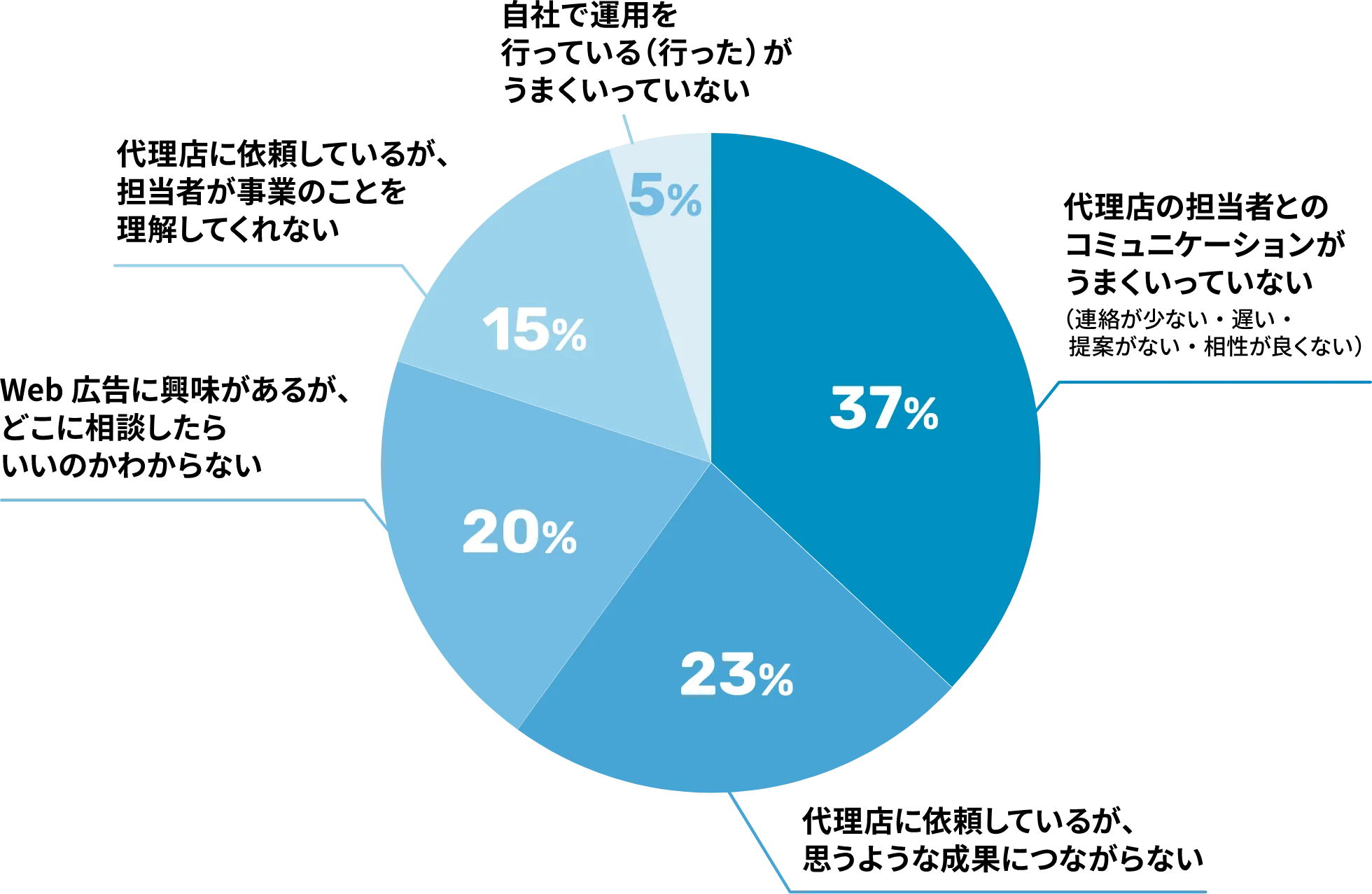 アノマリーマーケティングによくご相談いただく内容