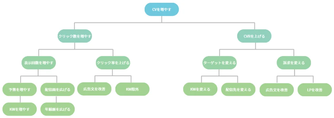 課題特定、要因分析