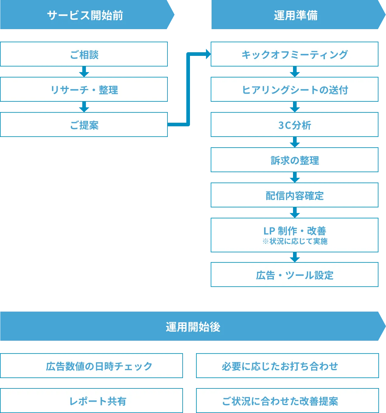 具体的な支援のステップ