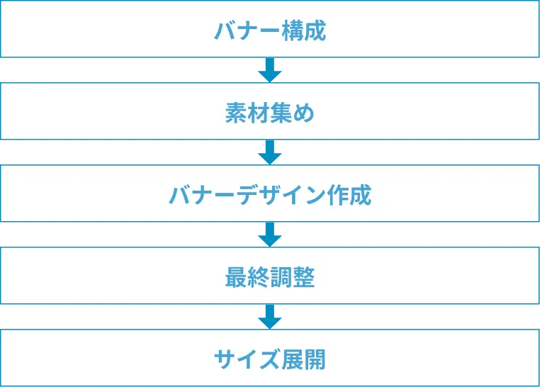 広告バナーの制作ステップ