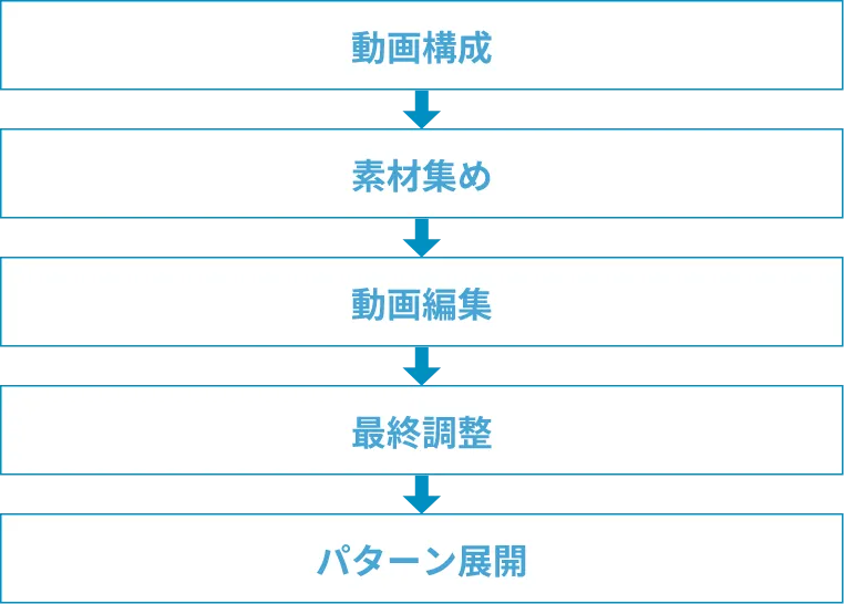 ショート動画の制作ステップ