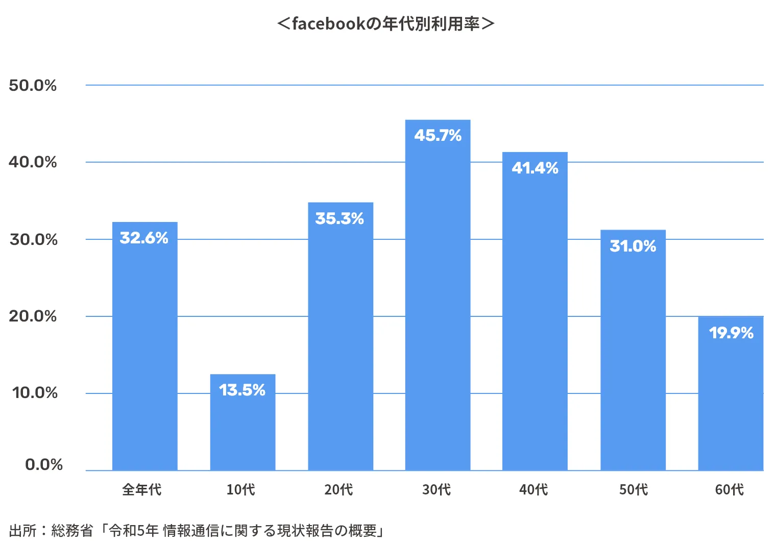 Facebookの年代別利用率
