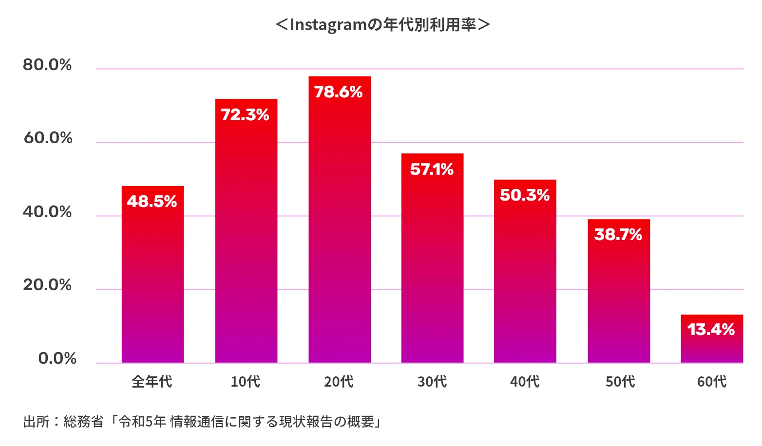 Instagramの年代別利用率