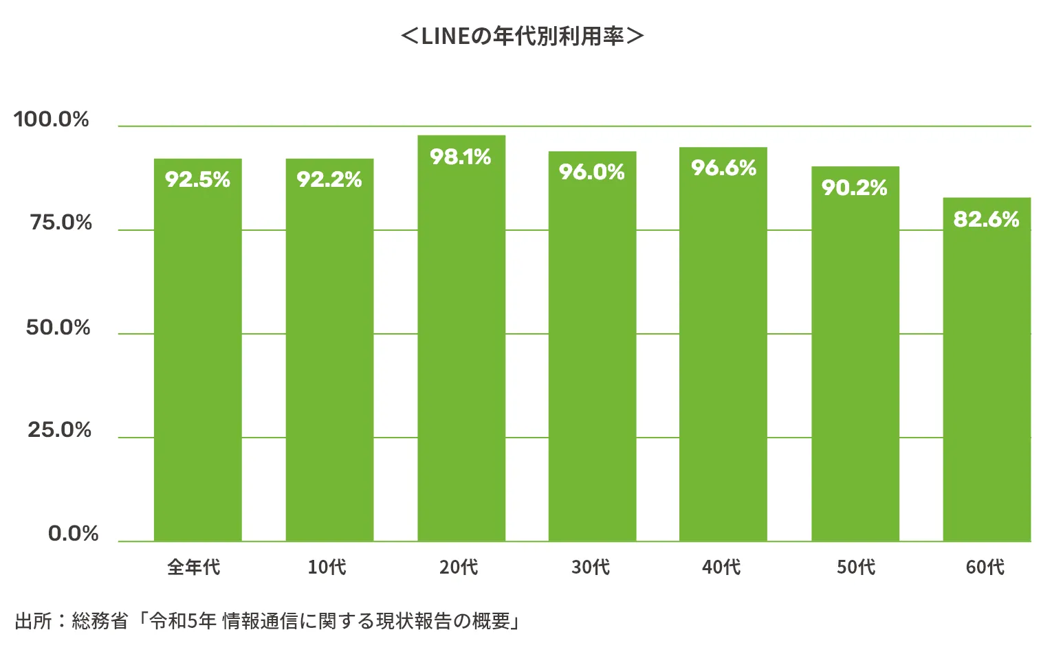 LINEの年代別利用率