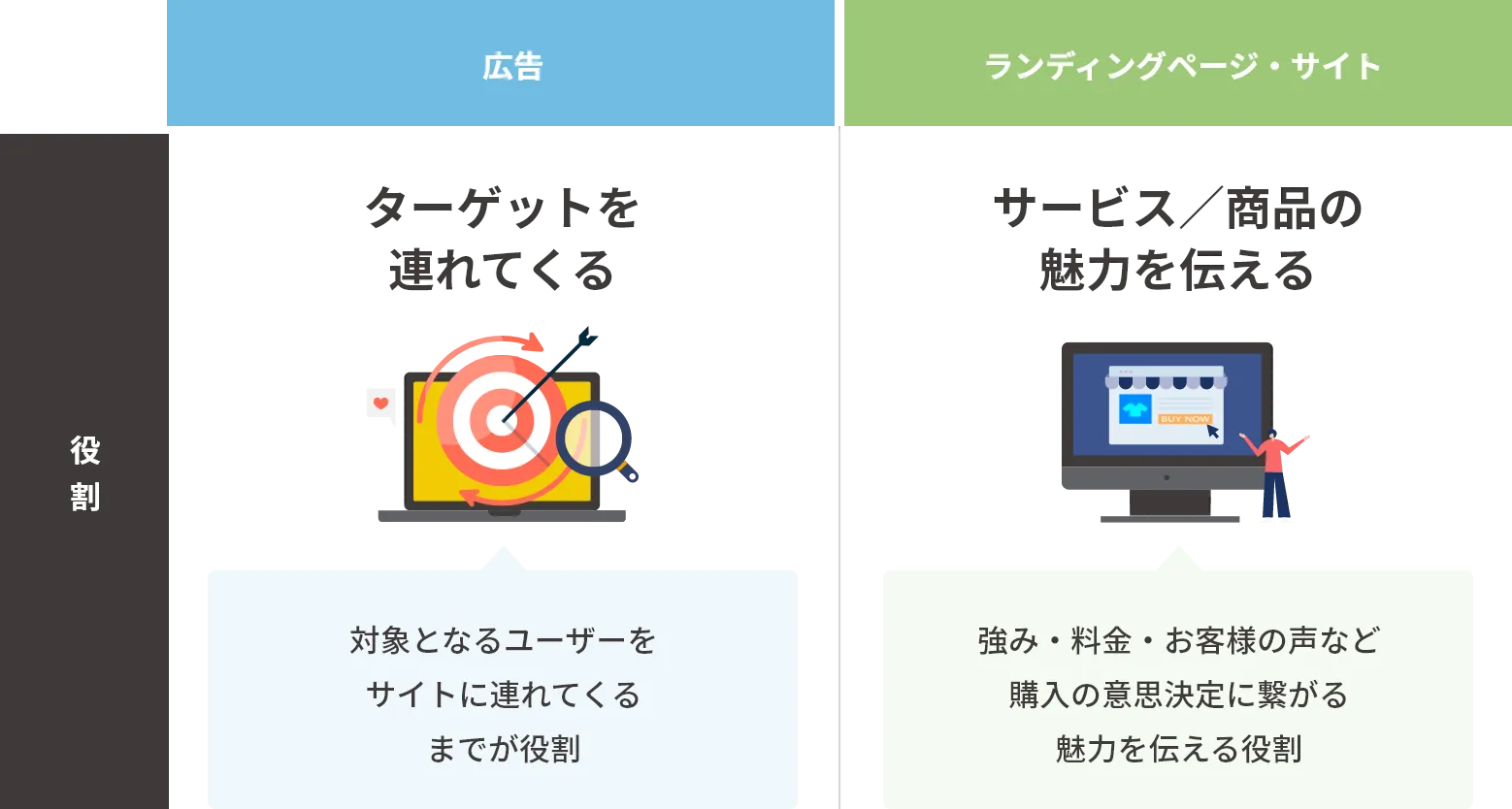 ランディングページ制作・改善で大切にしていること