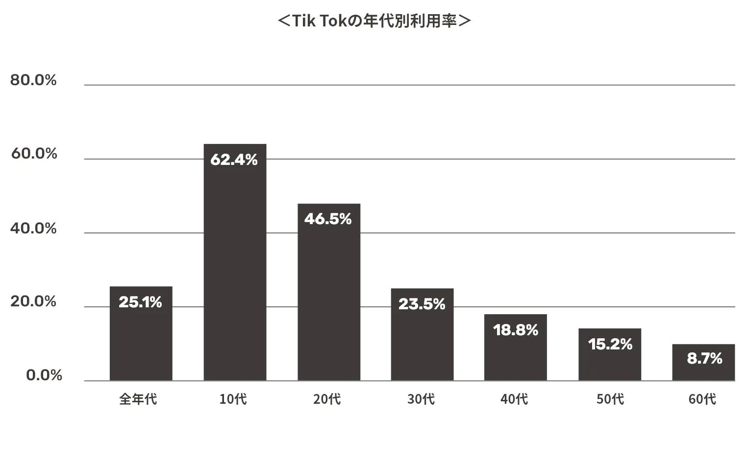 TikTokの年代別利用率