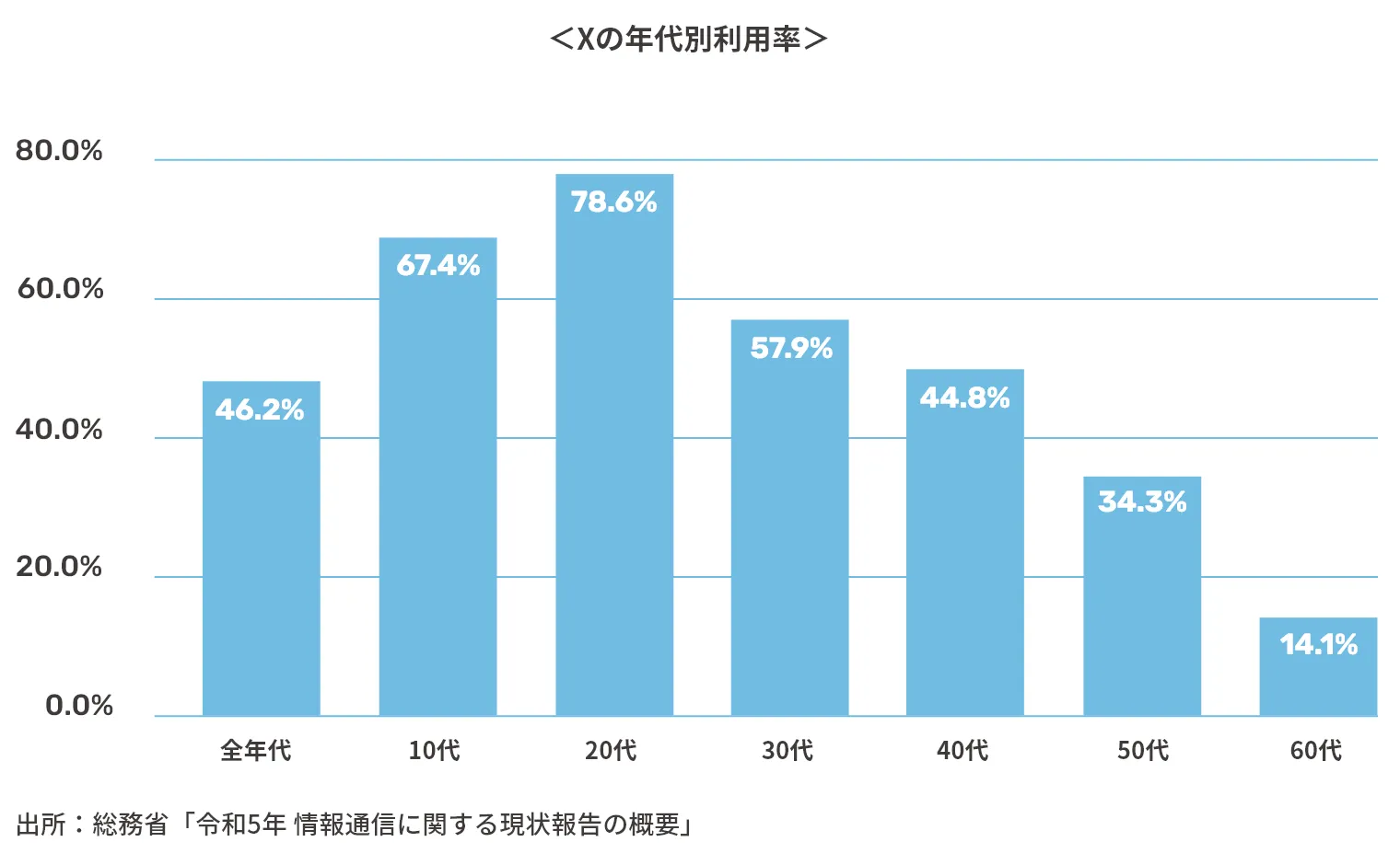 Xの年代別利用率