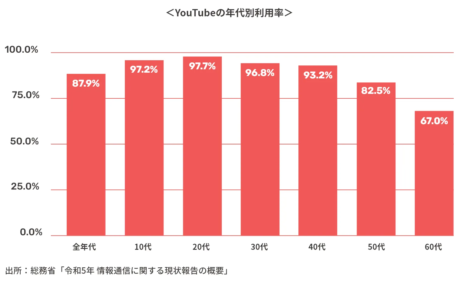 YouTubeの年代別利用率