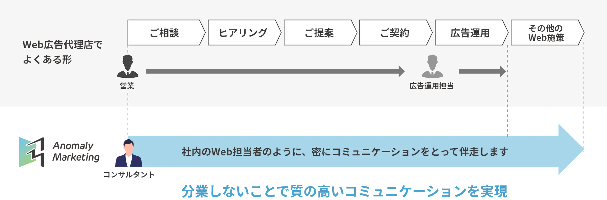 アノマリーマーケティングの運用体制