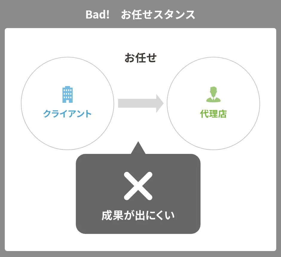 クライアントが代理店にお任せしている状態は成果が出にくい