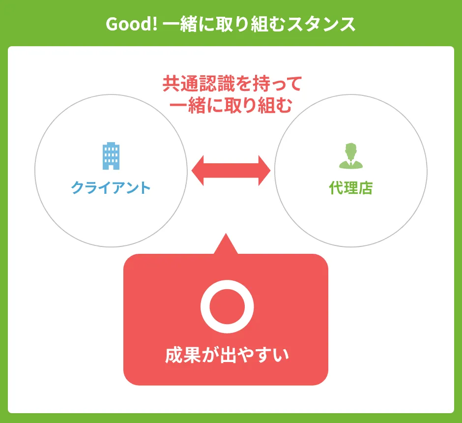 クライアントと代理店が共通認識を持って一緒に取り組む状態は成果が出やすい