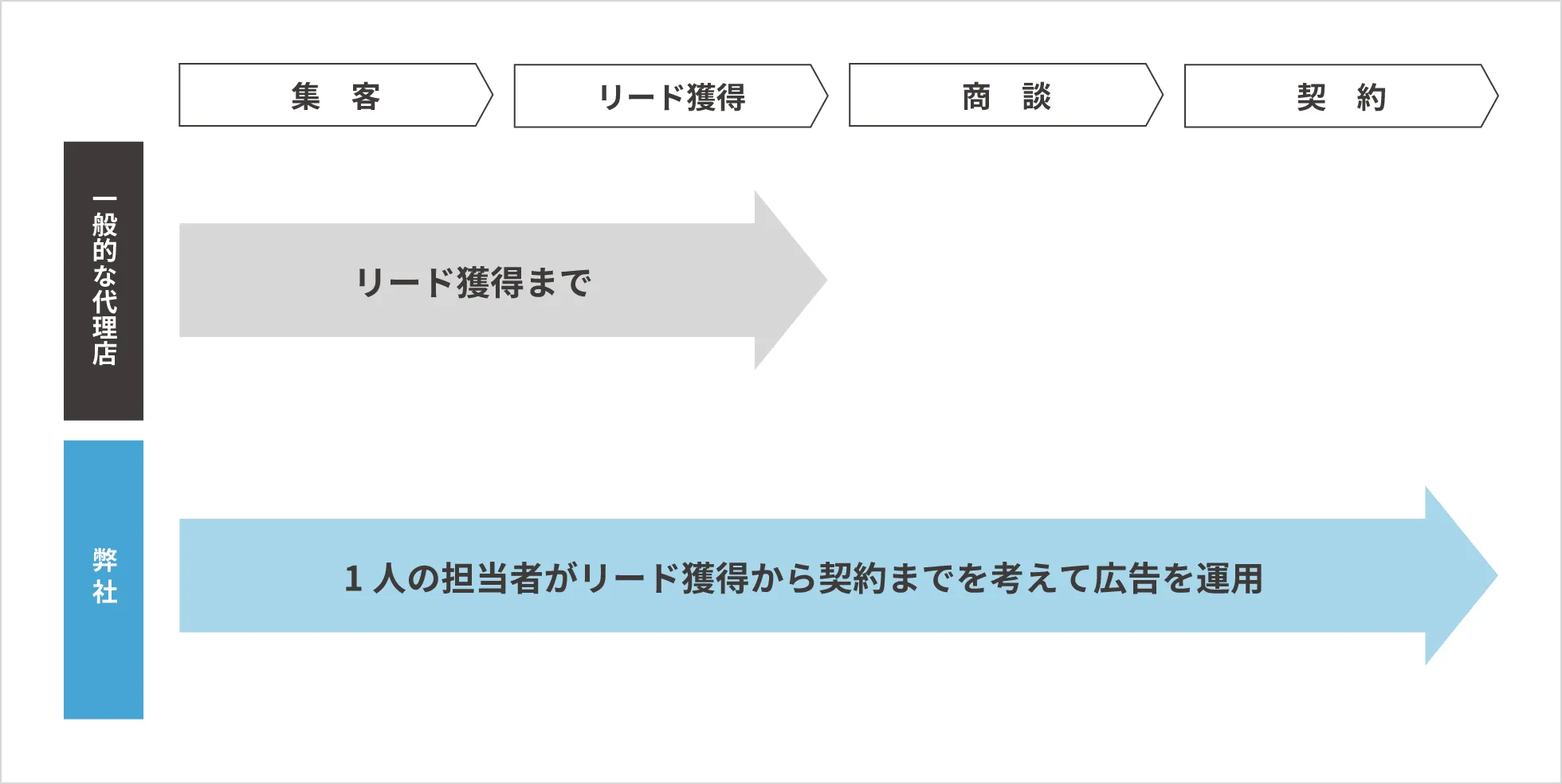 一般的な代理店と弊社の支援範囲の違い