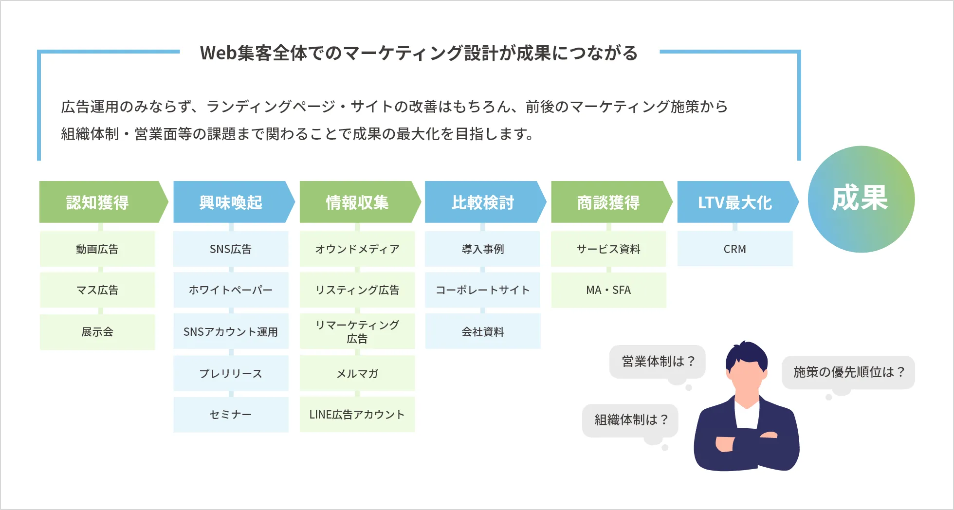 Web集客全体でのマーケティング設計