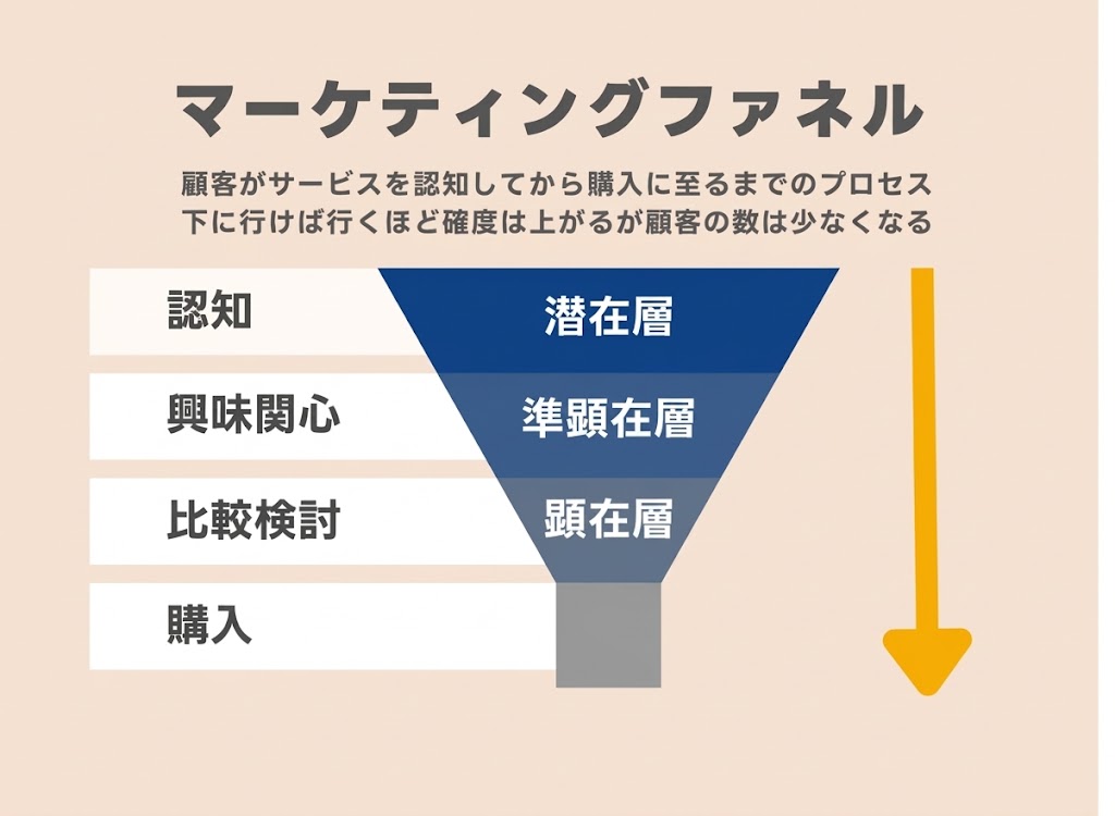 マーケティングファネル顕在層順顕在層潜在層の説明