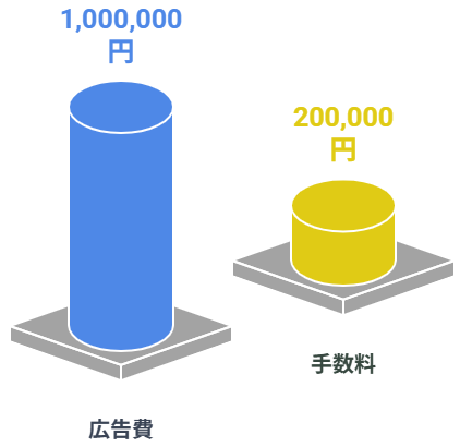 リスティング広告代理店に依頼した際の手数料