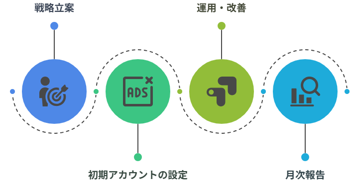リスティング広告代理店に依頼できること