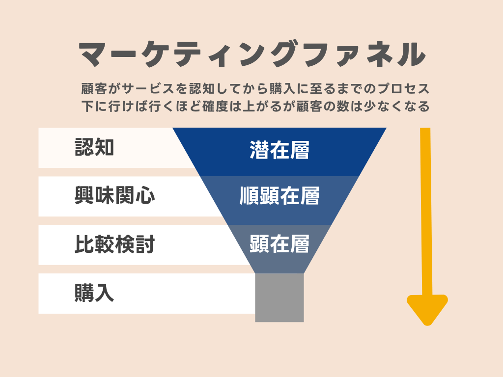 マーケティングファネルの図　
顕在層、準顕在層、顕在層